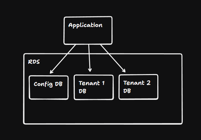 Multi-tenant DB Level 