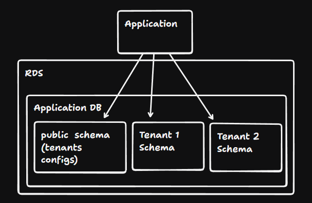 Multi-tenant Schema Level