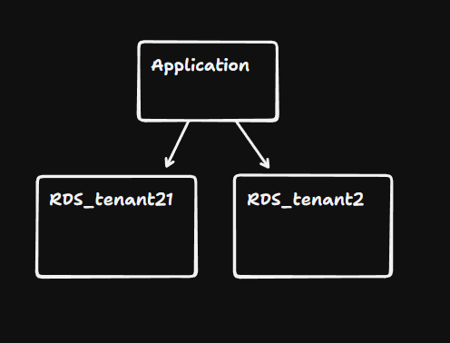 Multi-tenant Server Level