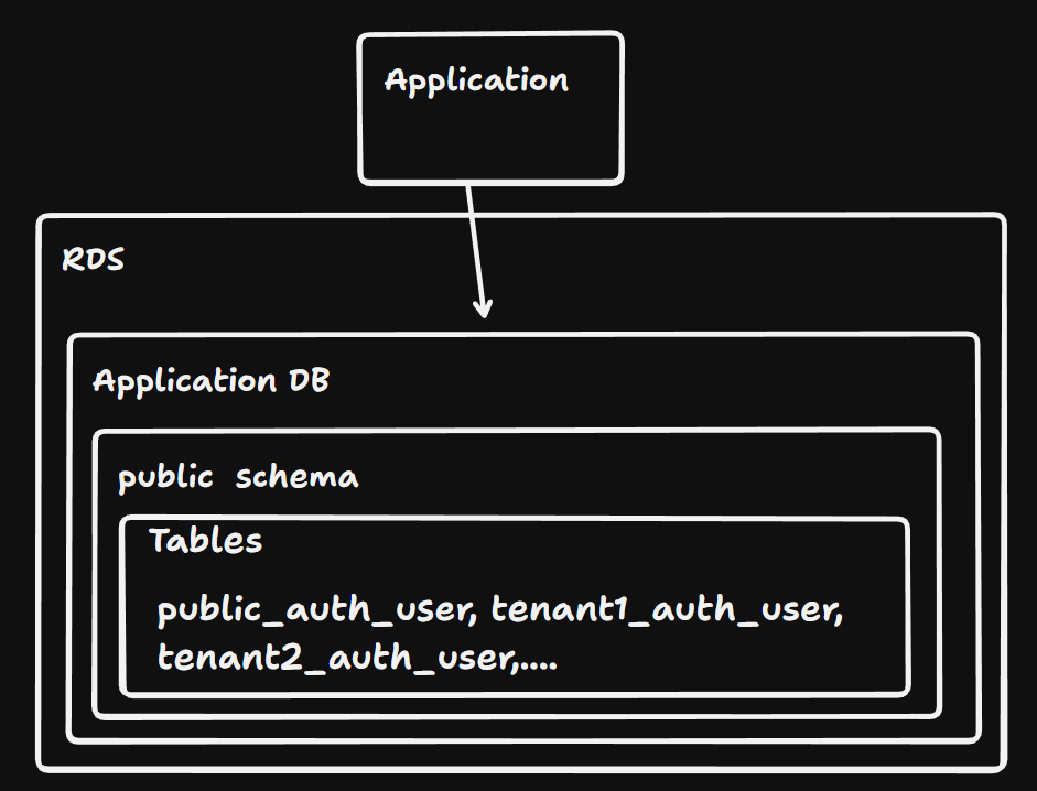 Multi-tenant Table Level